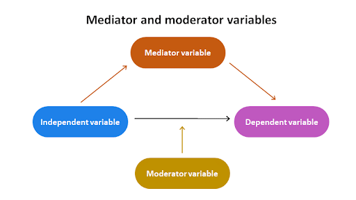 Mediators and moderators